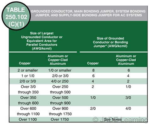 bonding jumper electrical box|bonding jumper size chart.